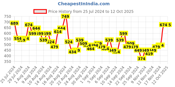myntra.com Roadster Striped Polo Collar T-shirt roadster Price History Graph from 25 Jul 2024 to 12 Oct 2025
