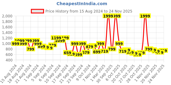 myntra.com Roadster Striped Pullover roadster Price History Graph from 15 Aug 2024 to 24 Nov 2025