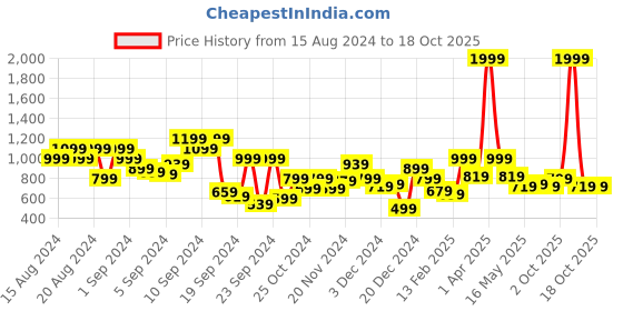 myntra.com Roadster Striped Pullover roadster Price History Graph from 15 Aug 2024 to 18 Oct 2025