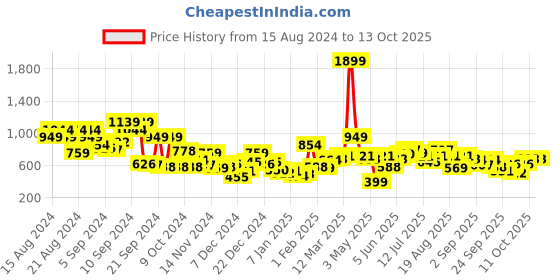 myntra.com Roadster Striped Pullover roadster Price History Graph from 15 Aug 2024 to 13 Oct 2025