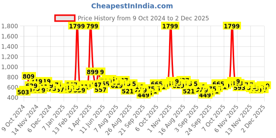 myntra.com Roadster Striped Pullover roadster Price History Graph from 9 Oct 2024 to 2 Dec 2025