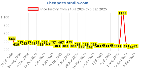 myntra.com Roadster Striped Pure Cotton Pockets T-shirt roadster Price History Graph from 24 Jul 2024 to 5 Sep 2025