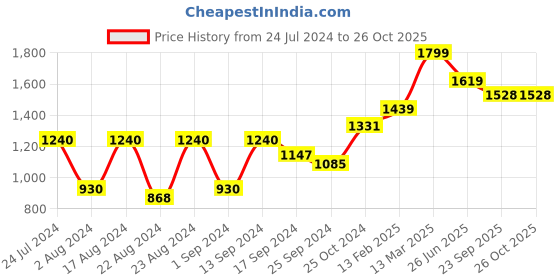 myntra.com Roadster Striped Shirt Midi Dress roadster Price History Graph from 24 Jul 2024 to 26 Oct 2025