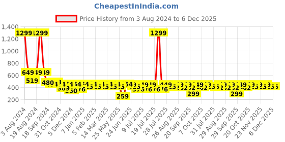 myntra.com Roadster Striped Shorts roadster Price History Graph from 3 Aug 2024 to 6 Dec 2025