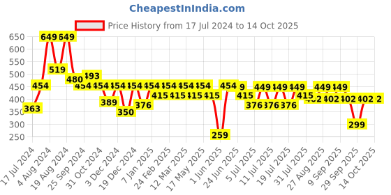 myntra.com Roadster Striped Shorts roadster Price History Graph from 17 Jul 2024 to 14 Oct 2025