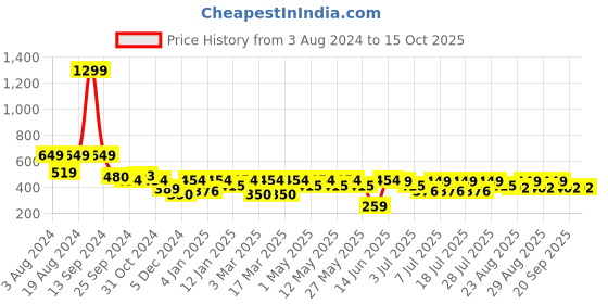 myntra.com Roadster Striped Shorts roadster Price History Graph from 3 Aug 2024 to 14 Oct 2025