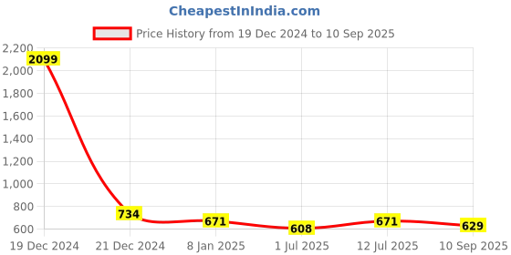 myntra.com Roadster Striped Sling Bag with Applique roadster Price History Graph from 19 Dec 2024 to 10 Sep 2025