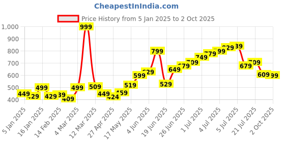 myntra.com Roadster Striped Sweatshirt roadster Price History Graph from 5 Jan 2025 to 2 Oct 2025