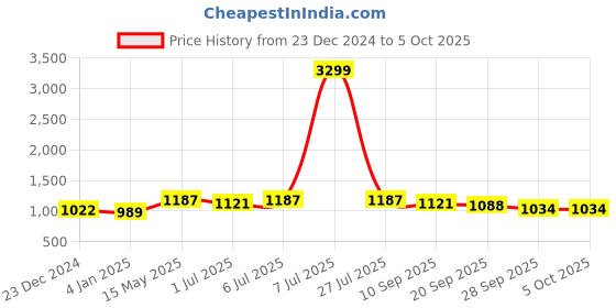 myntra.com Roadster Structured Handheld Bag roadster Price History Graph from 23 Dec 2024 to 4 Oct 2025