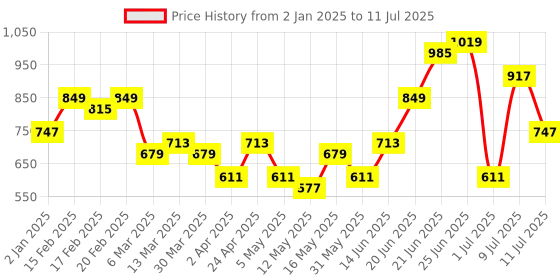 myntra.com Roadster Structured Shoulder Bag roadster Price History Graph from 2 Jan 2025 to 11 Jul 2025