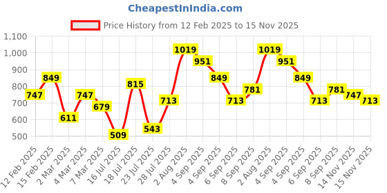 myntra.com Roadster Structured Shoulder Bag roadster Price History Graph from 12 Feb 2025 to 15 Nov 2025