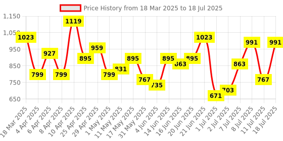 myntra.com Roadster Structured Shoulder Bag roadster Price History Graph from 18 Mar 2025 to 11 Jul 2025