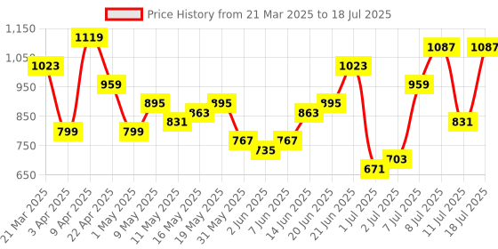 myntra.com Roadster Structured Shoulder Bag roadster Price History Graph from 21 Mar 2025 to 11 Jul 2025
