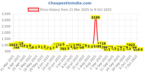 myntra.com Roadster Structured Shoulder Bag roadster Price History Graph from 21 Mar 2025 to 9 Oct 2025