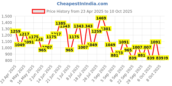 myntra.com Roadster Structured Shoulder Bag roadster Price History Graph from 23 Apr 2025 to 10 Oct 2025