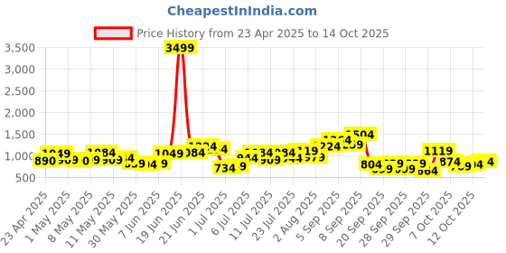 myntra.com Roadster Structured Shoulder Bag roadster Price History Graph from 23 Apr 2025 to 14 Oct 2025
