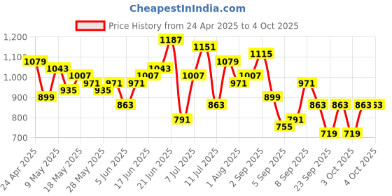 myntra.com Roadster Structured Shoulder Bag roadster Price History Graph from 24 Apr 2025 to 4 Oct 2025