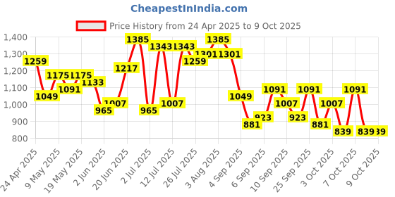 myntra.com Roadster Structured Shoulder Bag roadster Price History Graph from 24 Apr 2025 to 9 Oct 2025