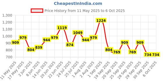 myntra.com Roadster Structured Shoulder Bag roadster Price History Graph from 11 May 2025 to 4 Oct 2025