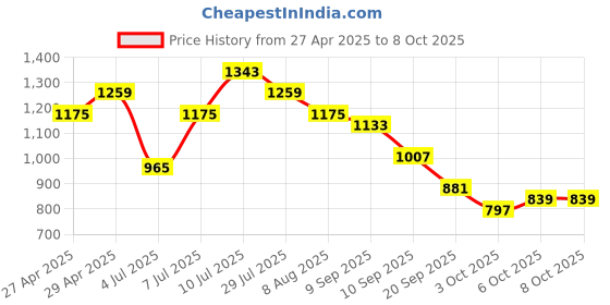 myntra.com Roadster Structured Shoulder Bag roadster Price History Graph from 27 Apr 2025 to 8 Oct 2025