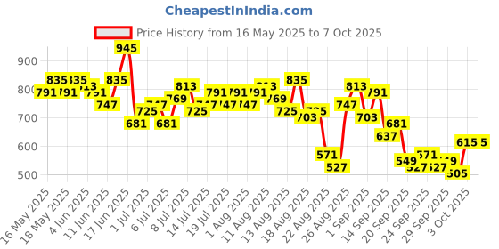 myntra.com roadster Stylecast X Hersheinbox Drop-shoulder Sleeve Co-Ord T-Shirt With Shorts Co-Ord Set roadster Price History Graph from 16 May 2025 to 7 Oct 2025