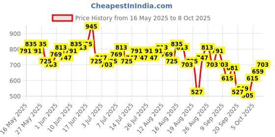 myntra.com roadster Stylecast X Hersheinbox Drop-shoulder Sleeve Co-Ord T-Shirt With Shorts Co-Ord Set roadster Price History Graph from 16 May 2025 to 8 Oct 2025