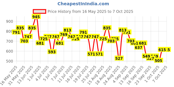 myntra.com roadster Stylecast X Hersheinbox Drop-shoulder Sleeve Co-Ord T-Shirt With Shorts Co-Ord Set roadster Price History Graph from 16 May 2025 to 7 Oct 2025
