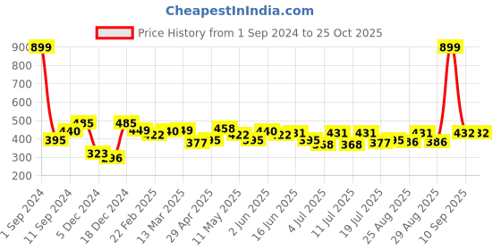 myntra.com Roadster Styled Back Crop Top With Tie-Ups Detail roadster Price History Graph from 1 Sep 2024 to 25 Oct 2025