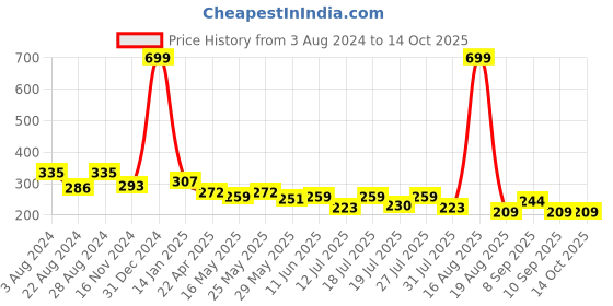 myntra.com Roadster Styled Back Top roadster Price History Graph from 3 Aug 2024 to 13 Oct 2025