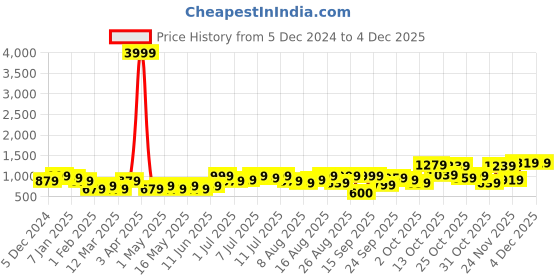 myntra.com Roadster Sweatshirt With Trousers roadster Price History Graph from 5 Dec 2024 to 2 Dec 2025