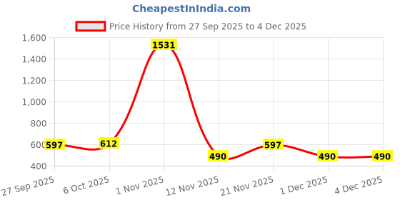 myntra.com Roadster Sweetheart Neck Puff Sleeve Top roadster Price History Graph from 27 Sep 2025 to 3 Dec 2025