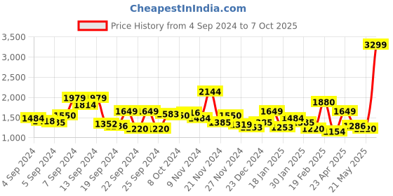 myntra.com Roadster Tailored Jacket roadster Price History Graph from 4 Sep 2024 to 7 Oct 2025