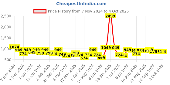 myntra.com Roadster Tailored Slim Fit Trousers roadster Price History Graph from 7 Nov 2024 to 4 Oct 2025
