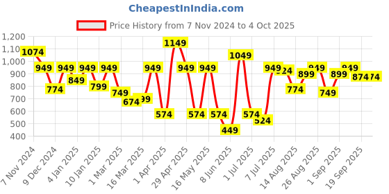 myntra.com Roadster Tailored Slim Fit Trousers roadster Price History Graph from 7 Nov 2024 to 4 Oct 2025