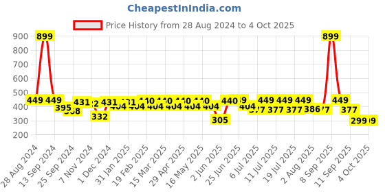 myntra.com Roadster Tank Crop Top roadster Price History Graph from 28 Aug 2024 to 4 Oct 2025