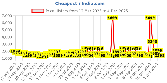 myntra.com Roadster Textured Hard-Sided Cabin Trolley Suitcase 35L roadster Price History Graph from 12 Mar 2025 to 4 Dec 2025