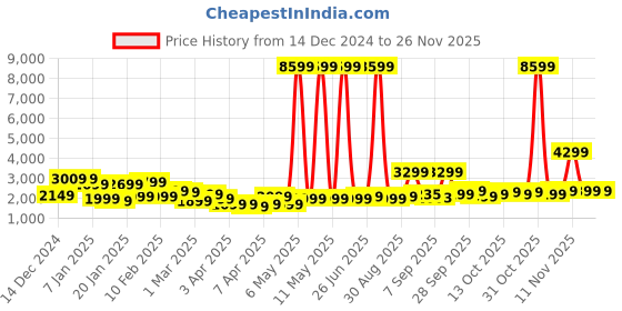myntra.com Roadster Textured Hard-Sided Large Trolley Bag roadster Price History Graph from 14 Dec 2024 to 25 Nov 2025