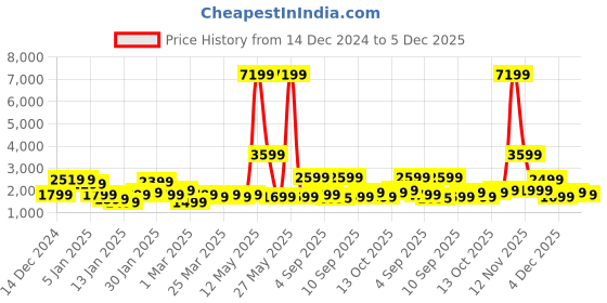 myntra.com Roadster Textured Hard-Sided Medium Trolley Bag roadster Price History Graph from 14 Dec 2024 to 5 Dec 2025