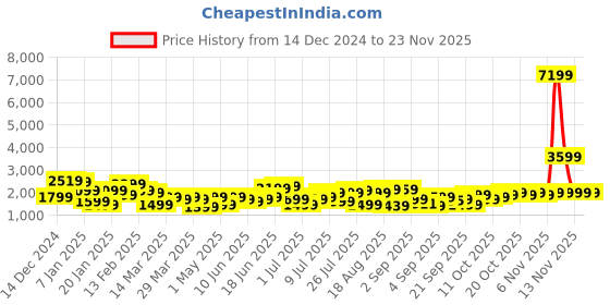 myntra.com Roadster Textured Hard-Sided Medium Trolley Bag roadster Price History Graph from 14 Dec 2024 to 22 Nov 2025
