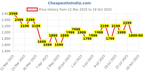 myntra.com Roadster Textured Hard-Sided Medium Trolley Suitcase 55L roadster Price History Graph from 12 Mar 2025 to 18 Oct 2025