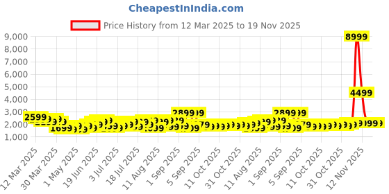 myntra.com Roadster Textured Hard-Sided Medium Trolley Suitcase 55L roadster Price History Graph from 12 Mar 2025 to 18 Nov 2025