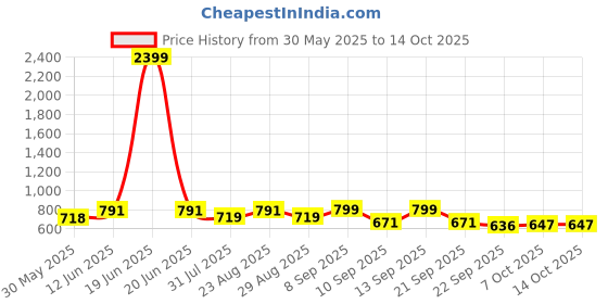 myntra.com Roadster Textured Lightweight Running Sneakers Casual Shoes roadster Price History Graph from 30 May 2025 to 13 Oct 2025