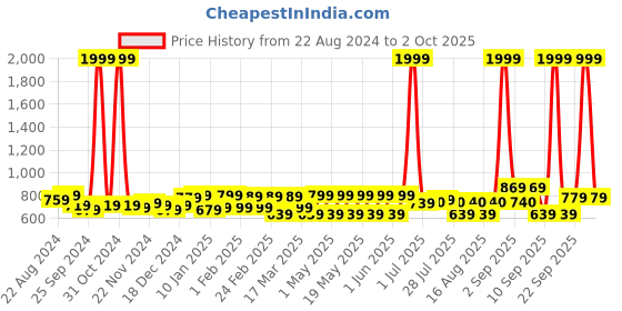 myntra.com Roadster Textured Padded Shoulder Strap BackPacks roadster Price History Graph from 22 Aug 2024 to 2 Oct 2025
