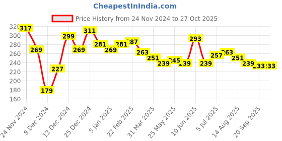 myntra.com Roadster The Life Co. Brand Logo Detail T-shirt roadster Price History Graph from 24 Nov 2024 to 26 Oct 2025