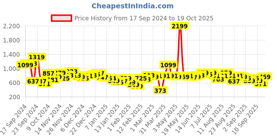 myntra.com Roadster The Life Co. Drop-Shoulder Sleeves Textured Pullover roadster Price History Graph from 17 Sep 2024 to 19 Oct 2025