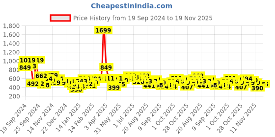 myntra.com Roadster The Life Co. Drop-Shoulders Sweatshirt roadster Price History Graph from 19 Sep 2024 to 19 Nov 2025