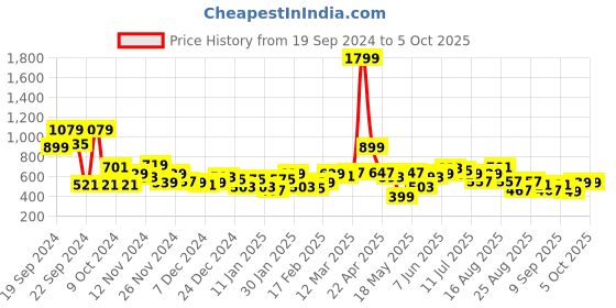 myntra.com Roadster The Life Co. Graphic Printed Drop-Shoulders Sweatshirt roadster Price History Graph from 19 Sep 2024 to 4 Oct 2025