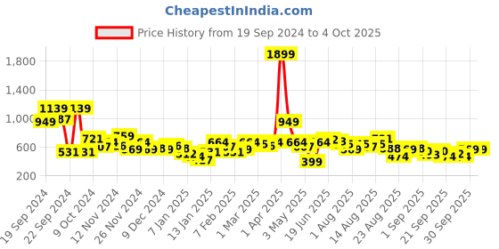 myntra.com Roadster The Life Co. Graphic Printed Drop-Shoulders Sweatshirt roadster Price History Graph from 19 Sep 2024 to 4 Oct 2025