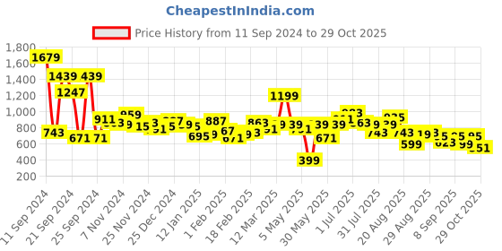 myntra.com Roadster The Life Co. Graphic Printed Hooded Longline Sweatshirt roadster Price History Graph from 11 Sep 2024 to 29 Oct 2025