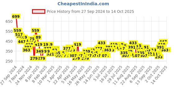 myntra.com Roadster The Life Co. Graphic Printed Relaxed Fit Pure Cotton T-shirt roadster Price History Graph from 27 Sep 2024 to 4 Oct 2025